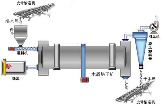 木屑烘干机工作流程.jpg