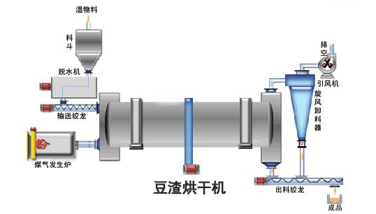 豆渣烘干机工作原理.jpg